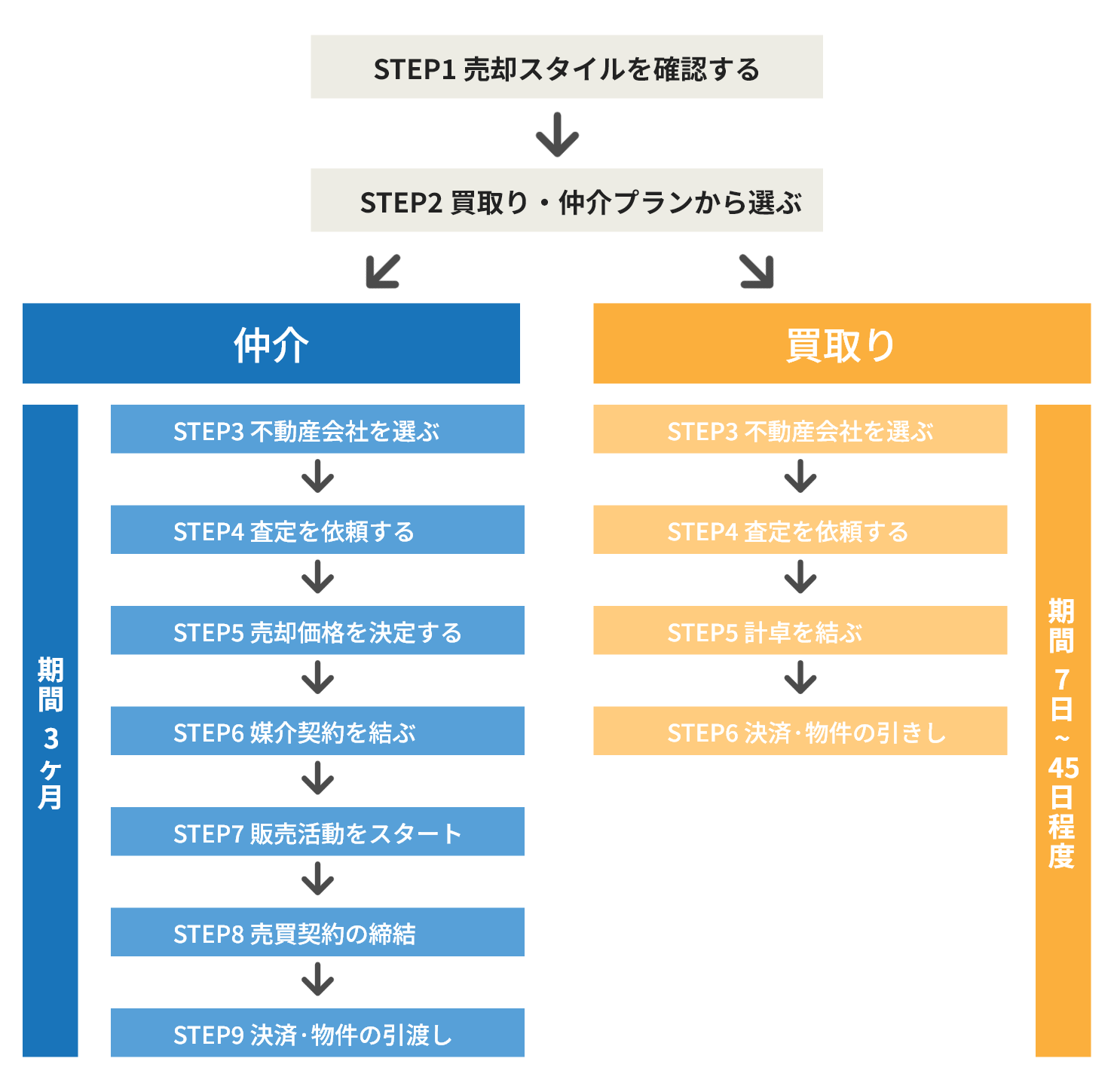 不動産売却の流れイメージ