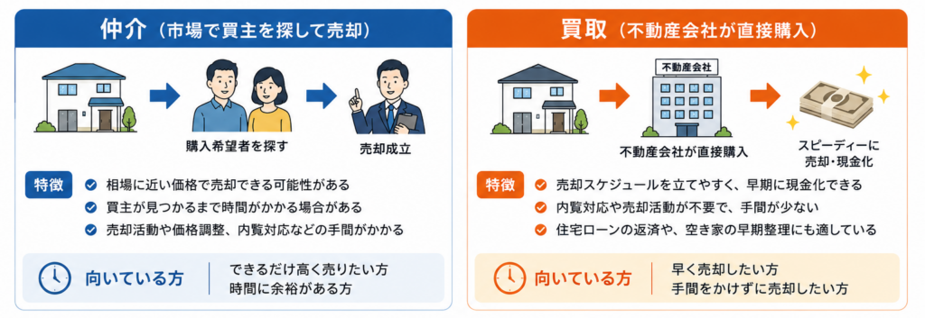仲介と買取の違い図解