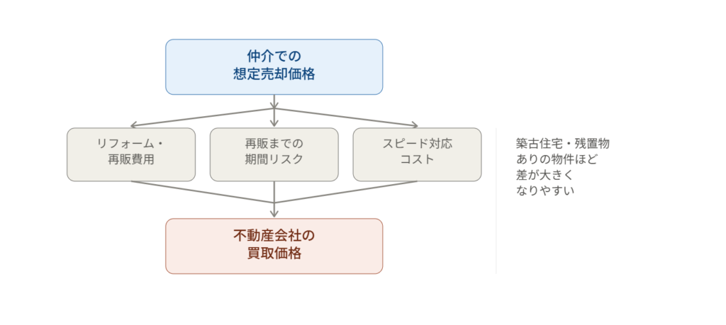 仲介相場と買取価格に差が出る仕組みを示すフロー図
