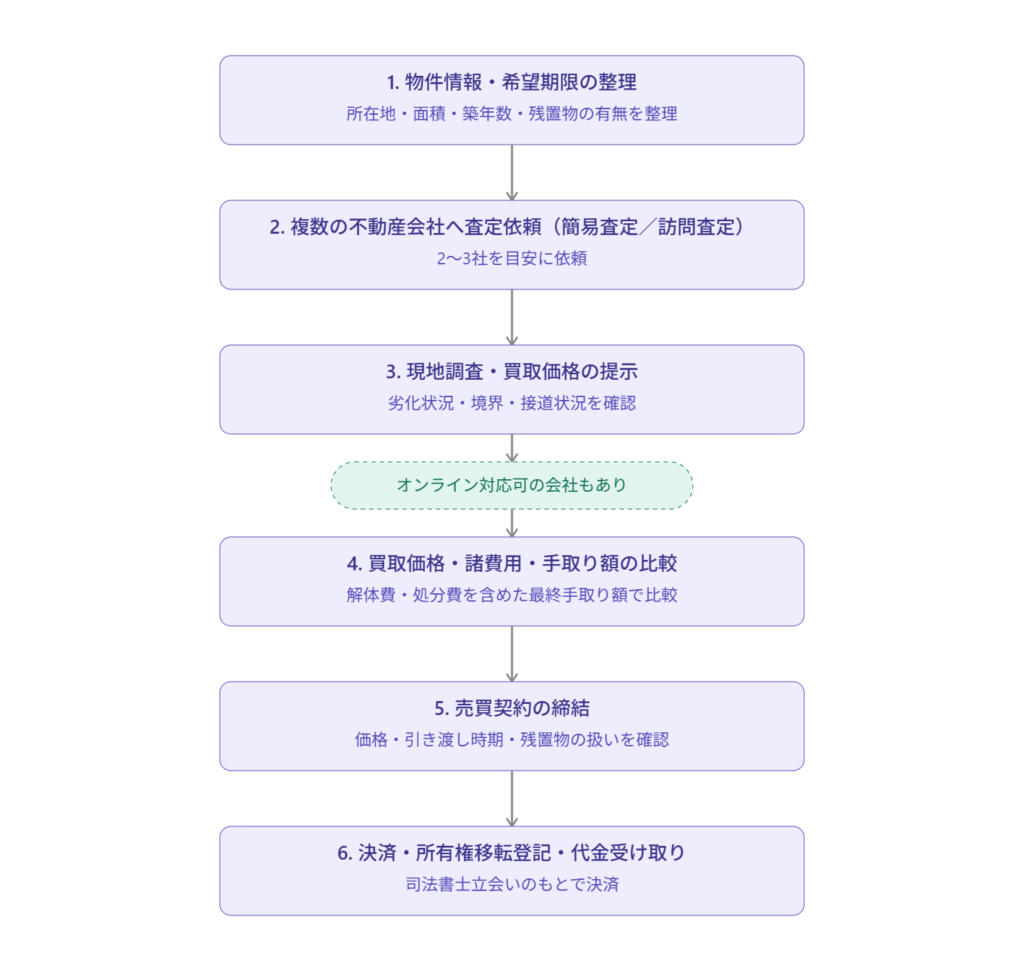 査定依頼から買取・引き渡しまでの流れを示す縦方向のステップ図