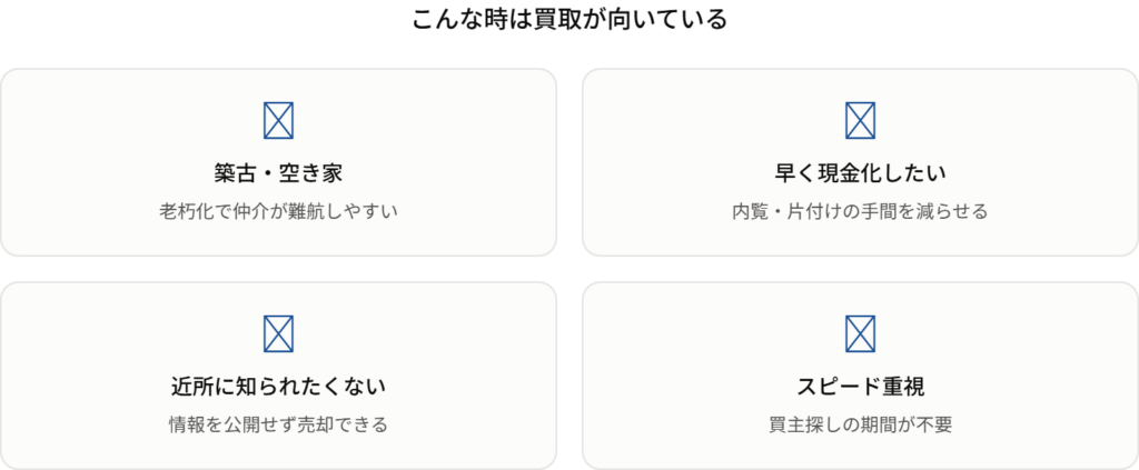 坂戸市の不動産買取が向いている4つのケース(築古・空き家、早く現金化したい、近所に知られたくない、スピード重視)を示す図解