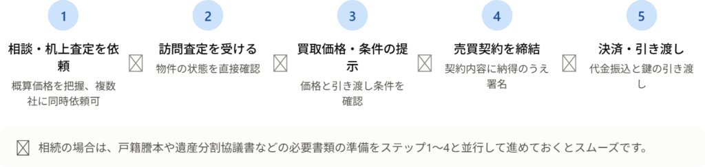 坂戸市で不動産を買取してもらう際の5つの流れ(相談・机上査定→訪問査定→買取価格提示→契約締結→決済・引き渡し)と、相続時の必要書類準備に関する注記を示すフロー図