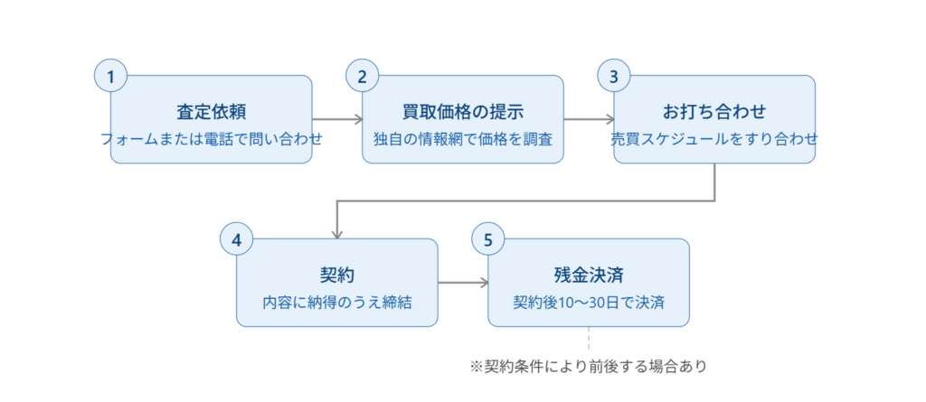 三光ソフラン株式会社の不動産買取の流れを示すステップ図。査定依頼、買取価格の提示、お打ち合わせ、契約、残金決済の5ステップで構成され、契約後10〜30日程度で決済に進む流れを表している。